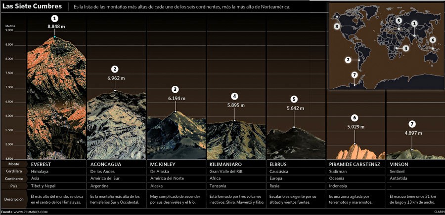 Lista de las SIETE CUMBRES