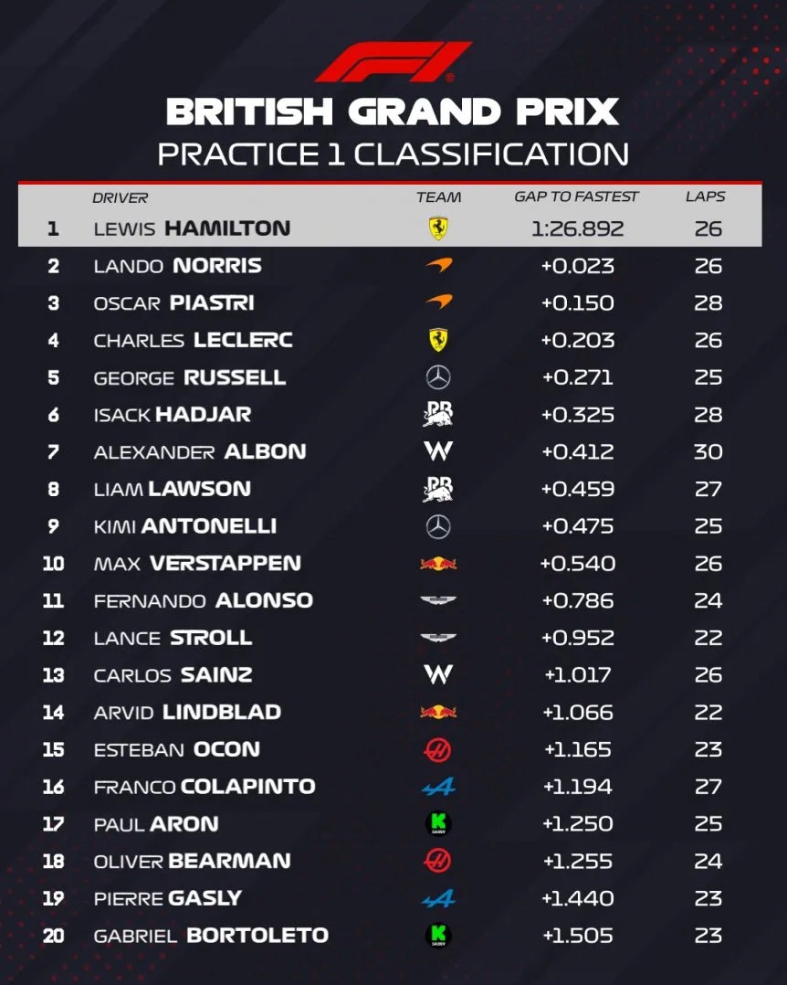 Tiempos de la FP1 en Gran Bretaña Tiempos de la FP1 en Gran Bretaña
