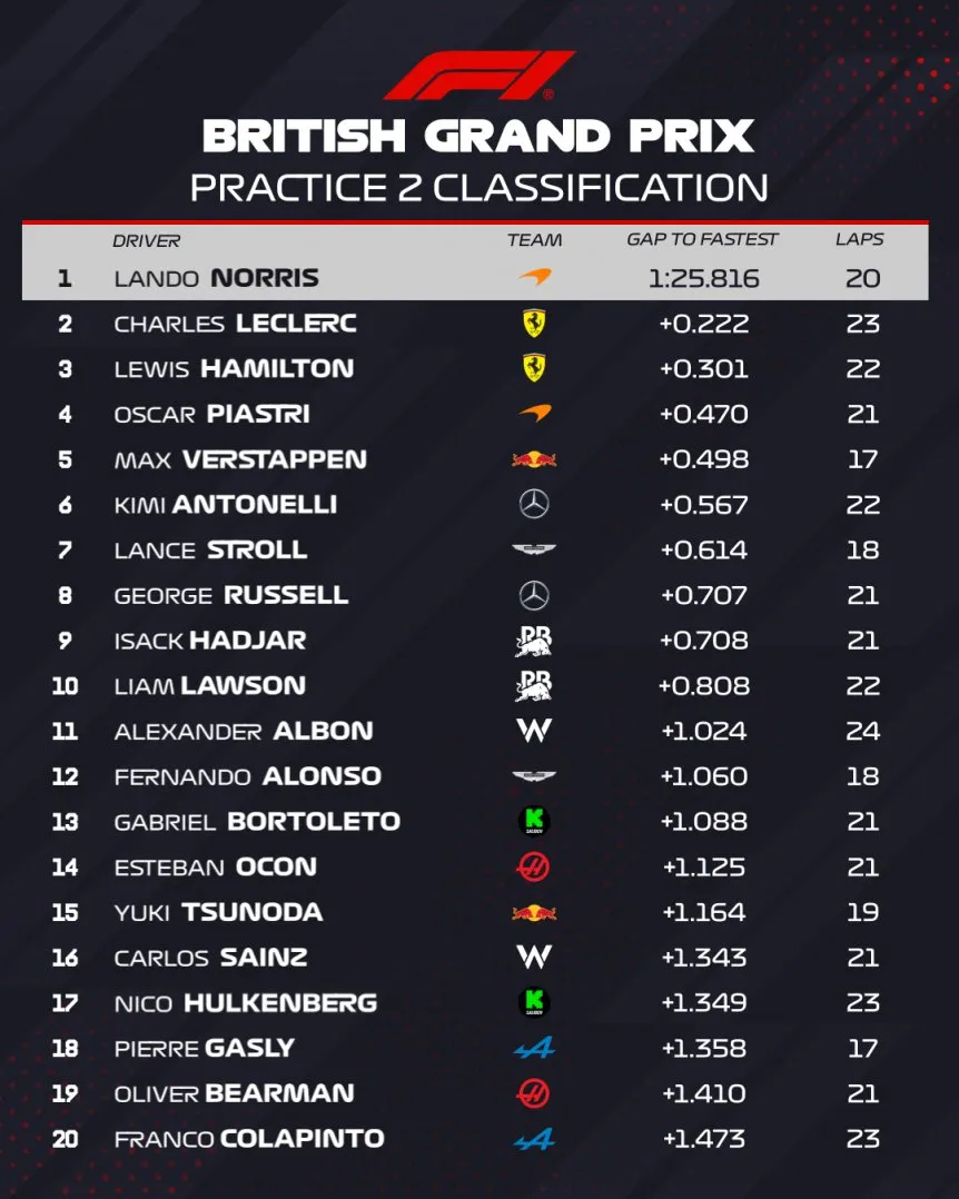 Tiempos de la FP2 en Gran Bretaña Tiempos de la FP2 en Gran Bretaña