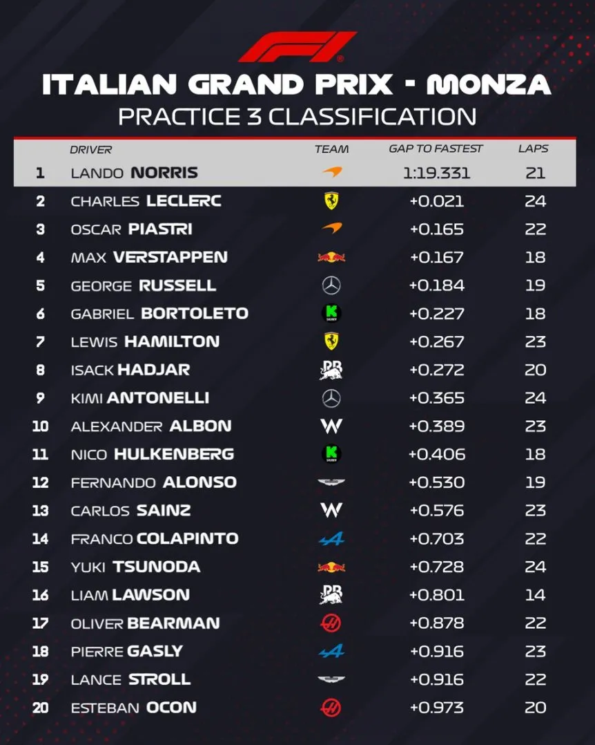 Posiciones última práctica GP de Monza
