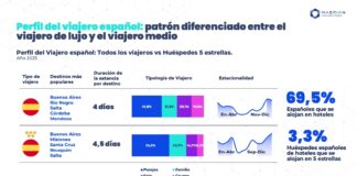 Las plazas aéreas entre Argentina y España suben un 30% desde 2023