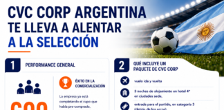 CVC ya vendió 600 paquetes al Mundial por USD 9.500 de media
