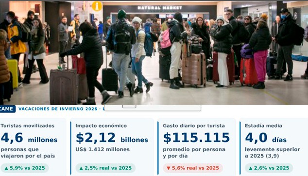 argentina-vacaciones-de-invierno-cae-gasto-de-turistas-1