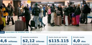 Argentina: gasto diario de turistas sufre caída del 5,6% en invierno